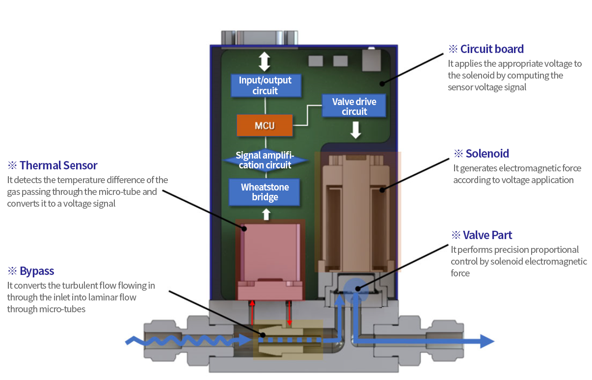 MFC Configuration