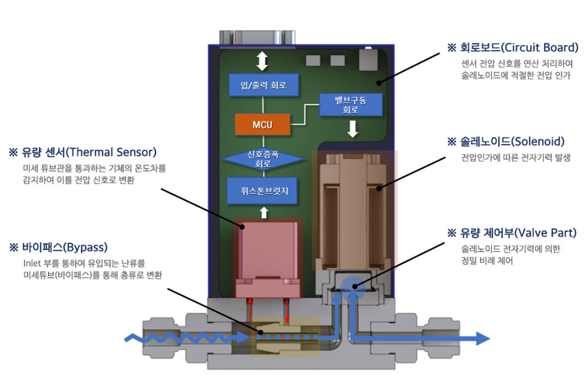 MFC 구성